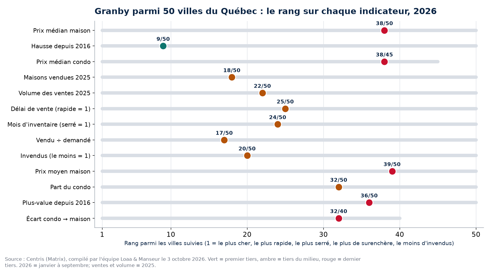 Rang de Granby parmi 50 villes du Québec sur 13 indicateurs immobiliers, 2026
