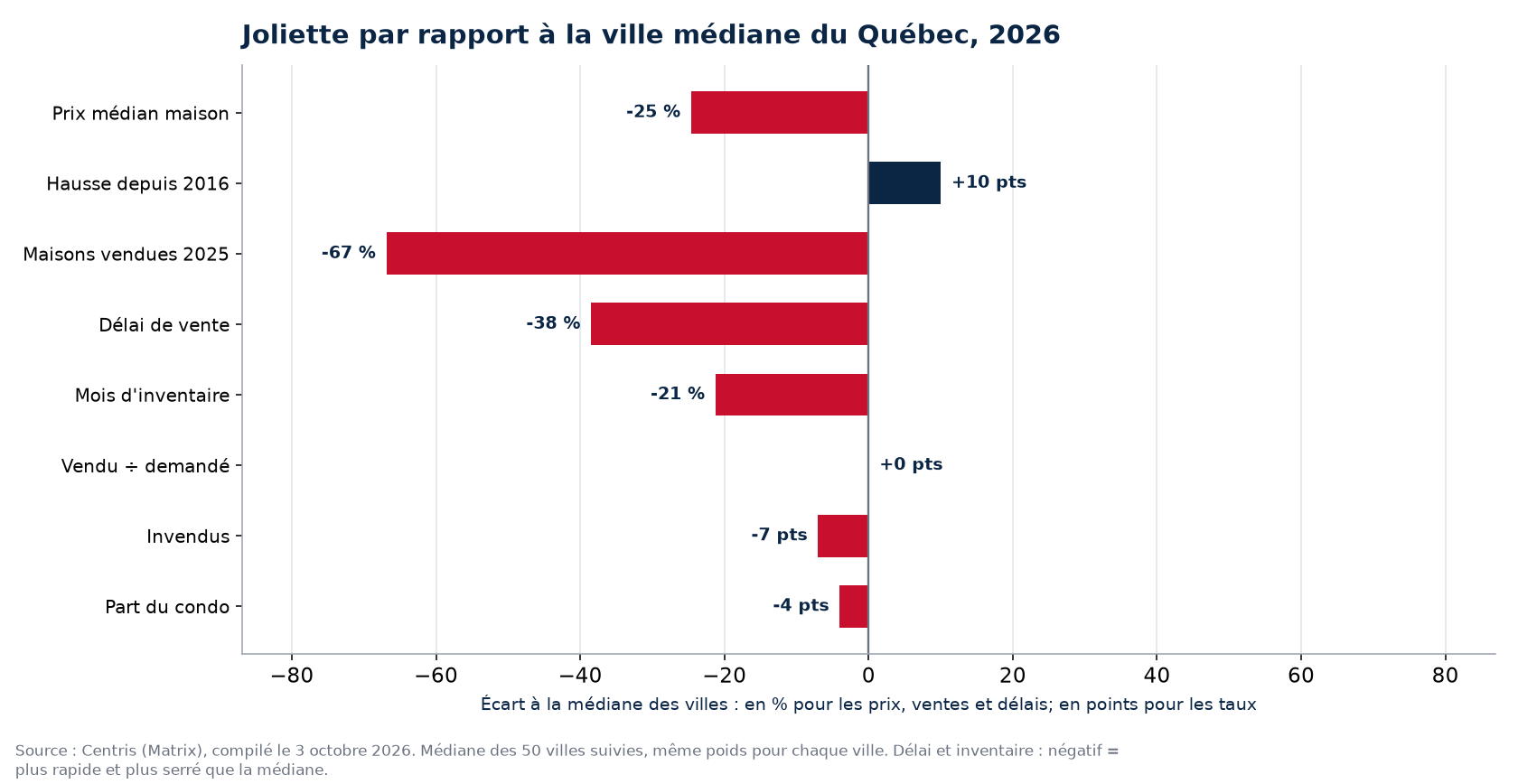 Joliette par rapport à la médiane des 50 villes sur huit indicateurs, 2026