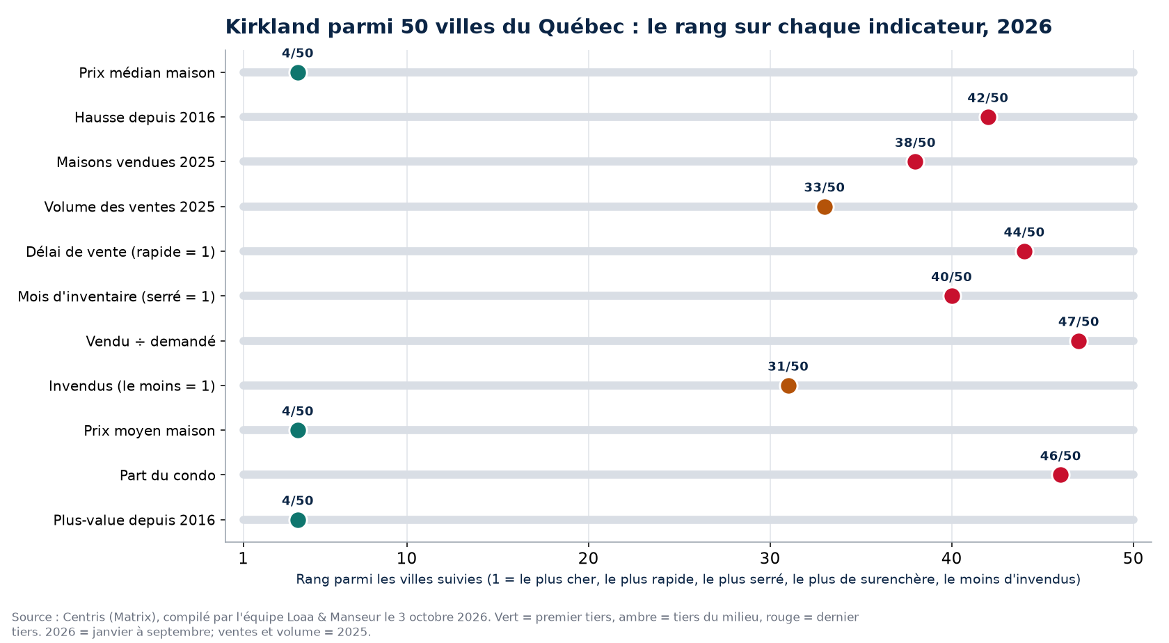 Rang de Kirkland parmi 50 villes du Québec sur 11 indicateurs immobiliers, 2026