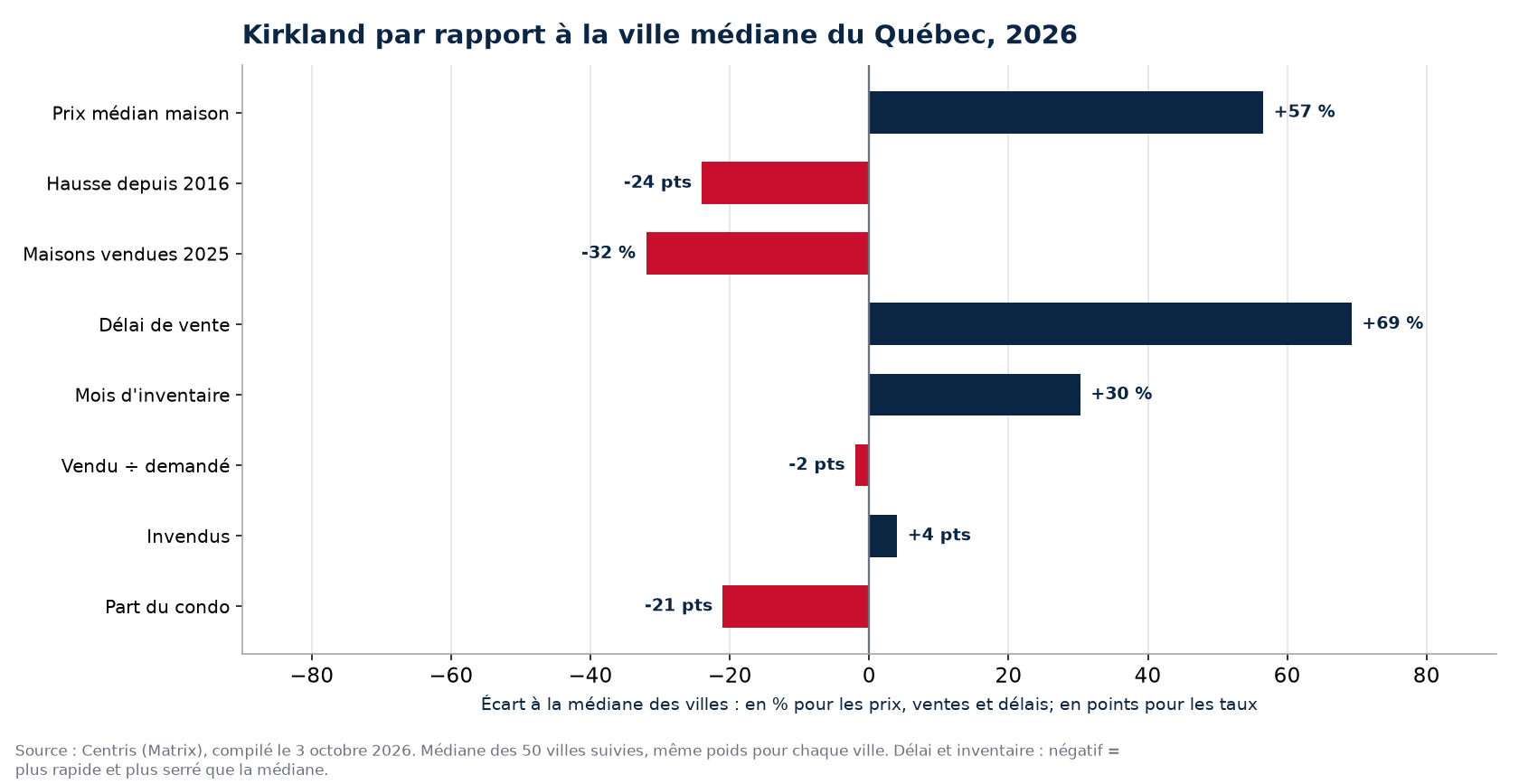 Kirkland par rapport à la médiane des 50 villes sur huit indicateurs, 2026