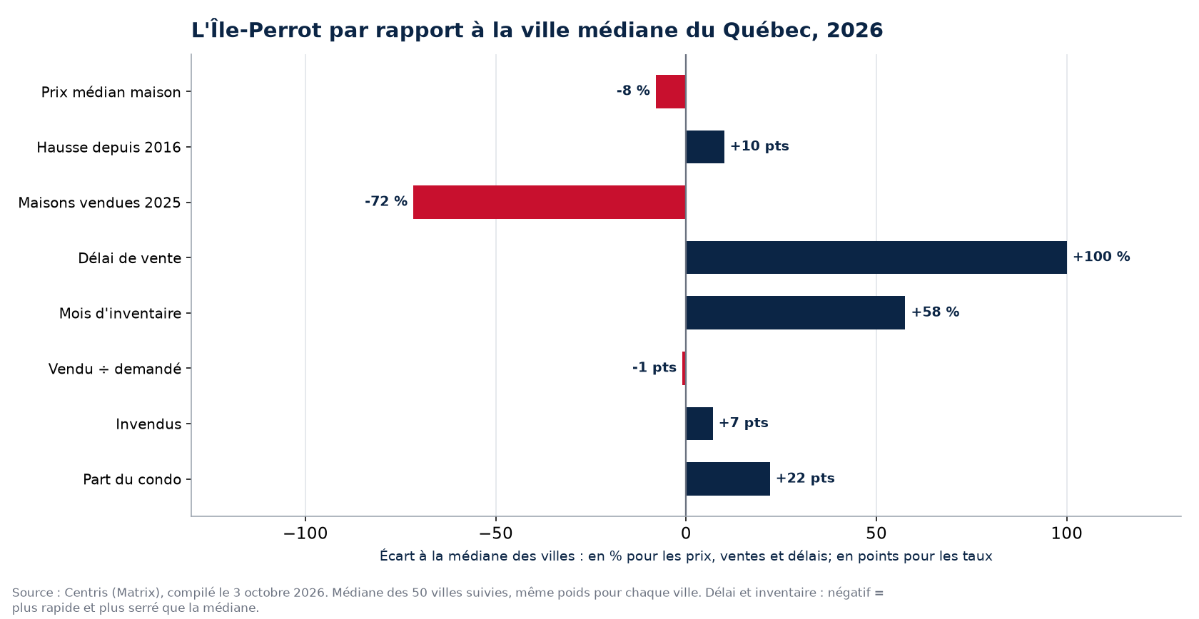 L'Île-Perrot par rapport à la médiane des 50 villes sur huit indicateurs, 2026