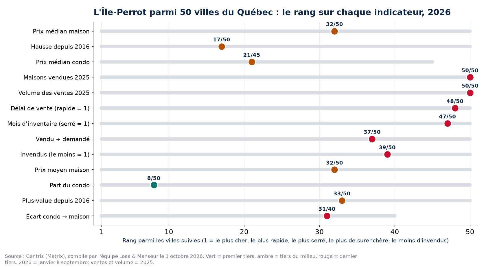 Rang de L'Île-Perrot parmi 50 villes du Québec sur 13 indicateurs immobiliers, 2026