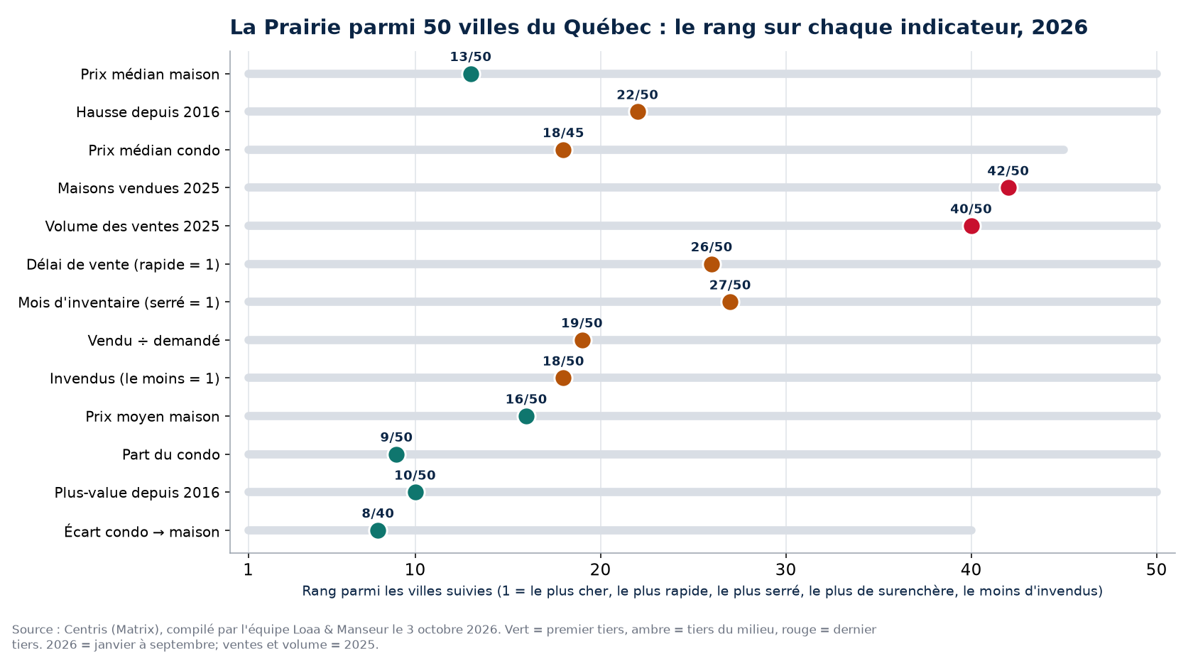 Rang de La Prairie parmi 50 villes du Québec sur 13 indicateurs immobiliers, 2026