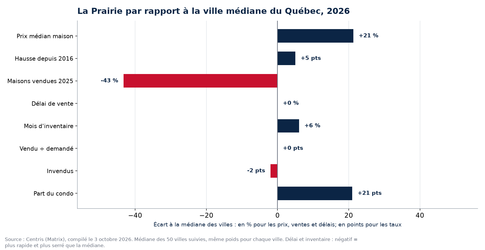 La Prairie par rapport à la médiane des 50 villes sur huit indicateurs, 2026