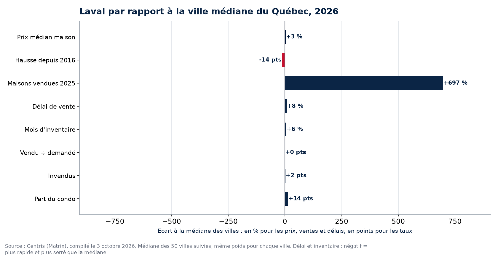 Laval par rapport à la médiane des 50 villes sur huit indicateurs, 2026