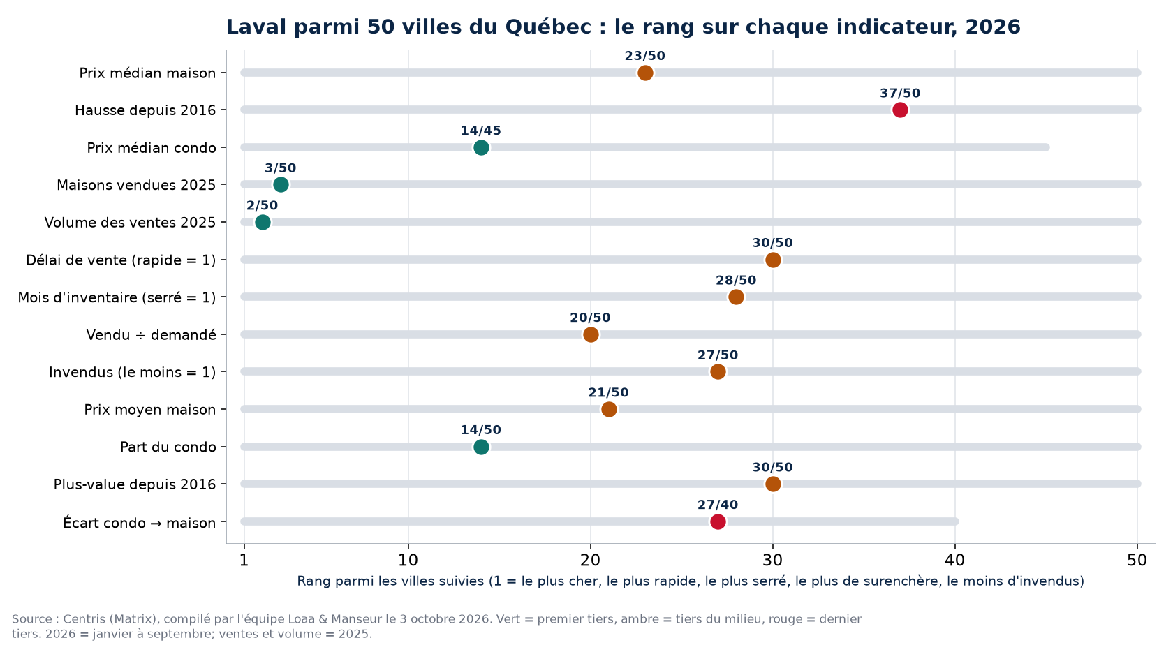 Rang de Laval parmi 50 villes du Québec sur 13 indicateurs immobiliers, 2026