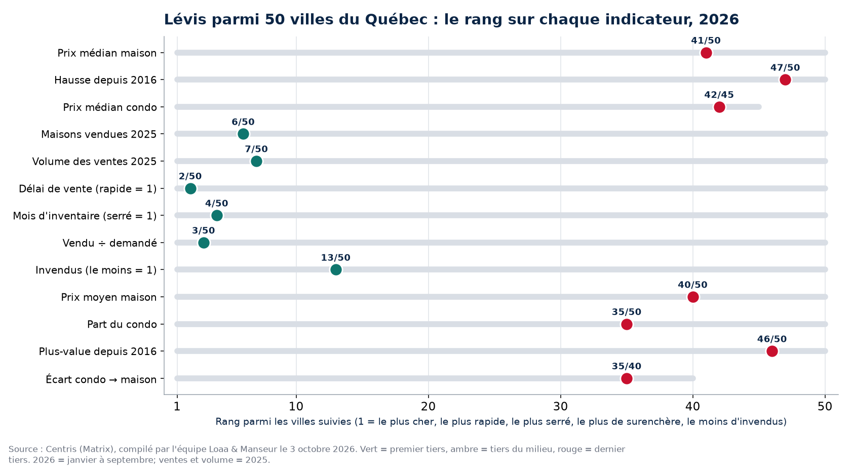 Rang de Lévis parmi 50 villes du Québec sur 13 indicateurs immobiliers, 2026