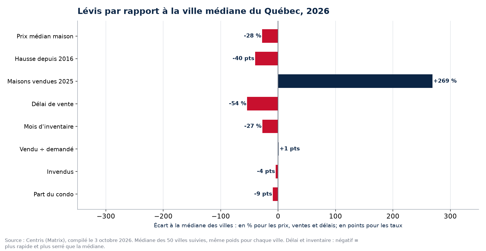 Lévis par rapport à la médiane des 50 villes sur huit indicateurs, 2026
