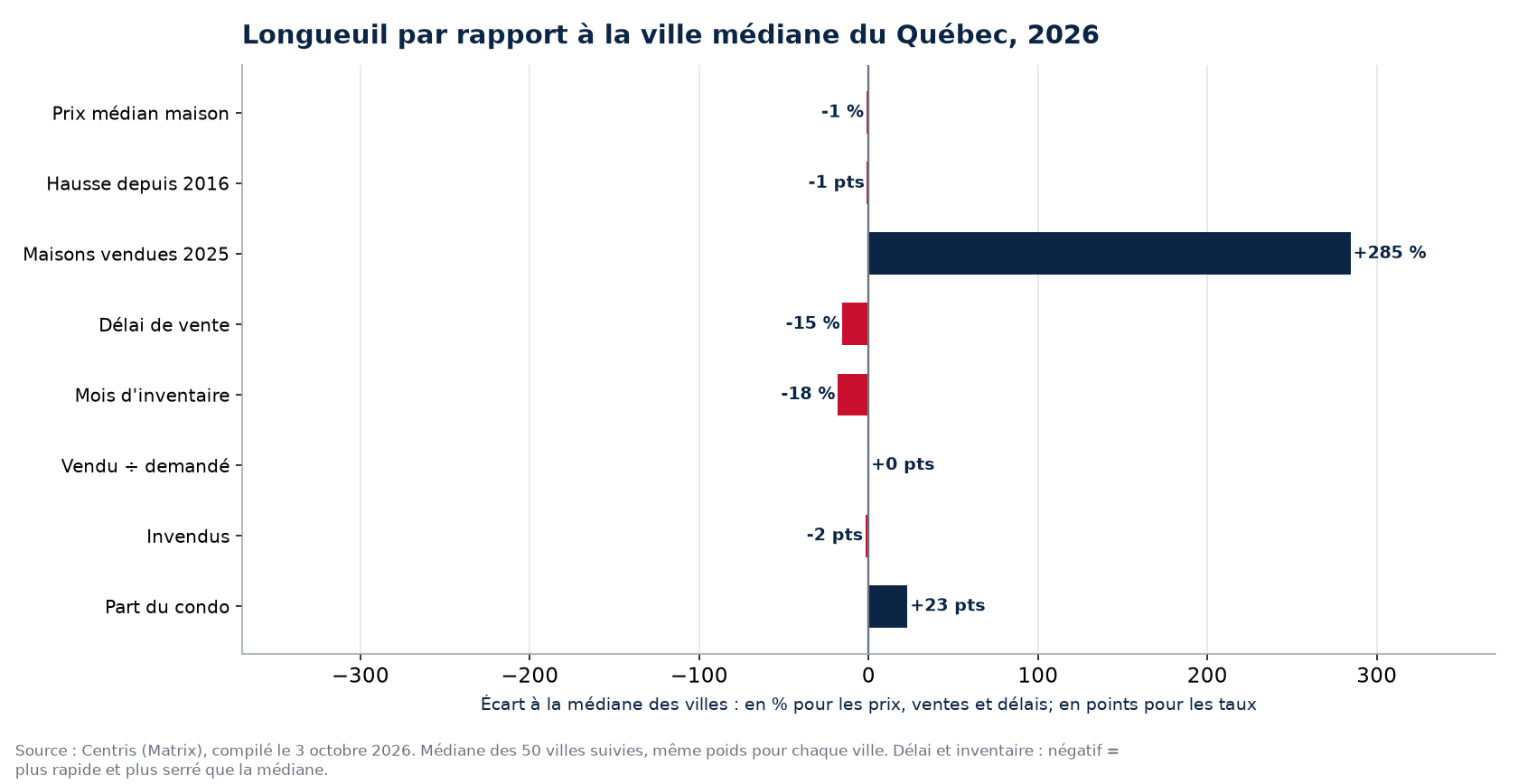Longueuil par rapport à la médiane des 50 villes sur huit indicateurs, 2026