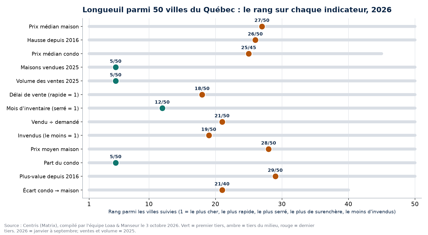 Rang de Longueuil parmi 50 villes du Québec sur 13 indicateurs immobiliers, 2026
