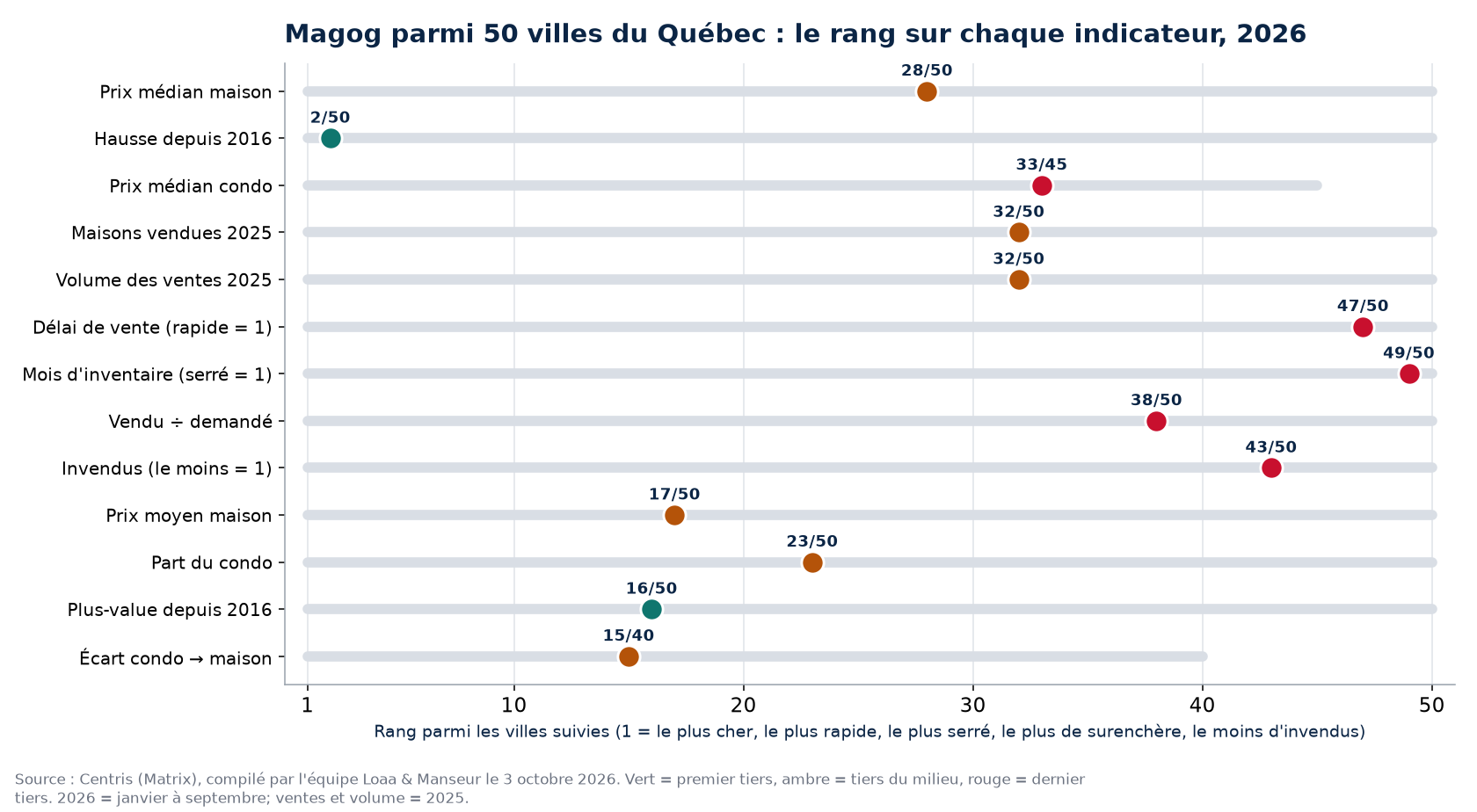 Rang de Magog parmi 50 villes du Québec sur 13 indicateurs immobiliers, 2026