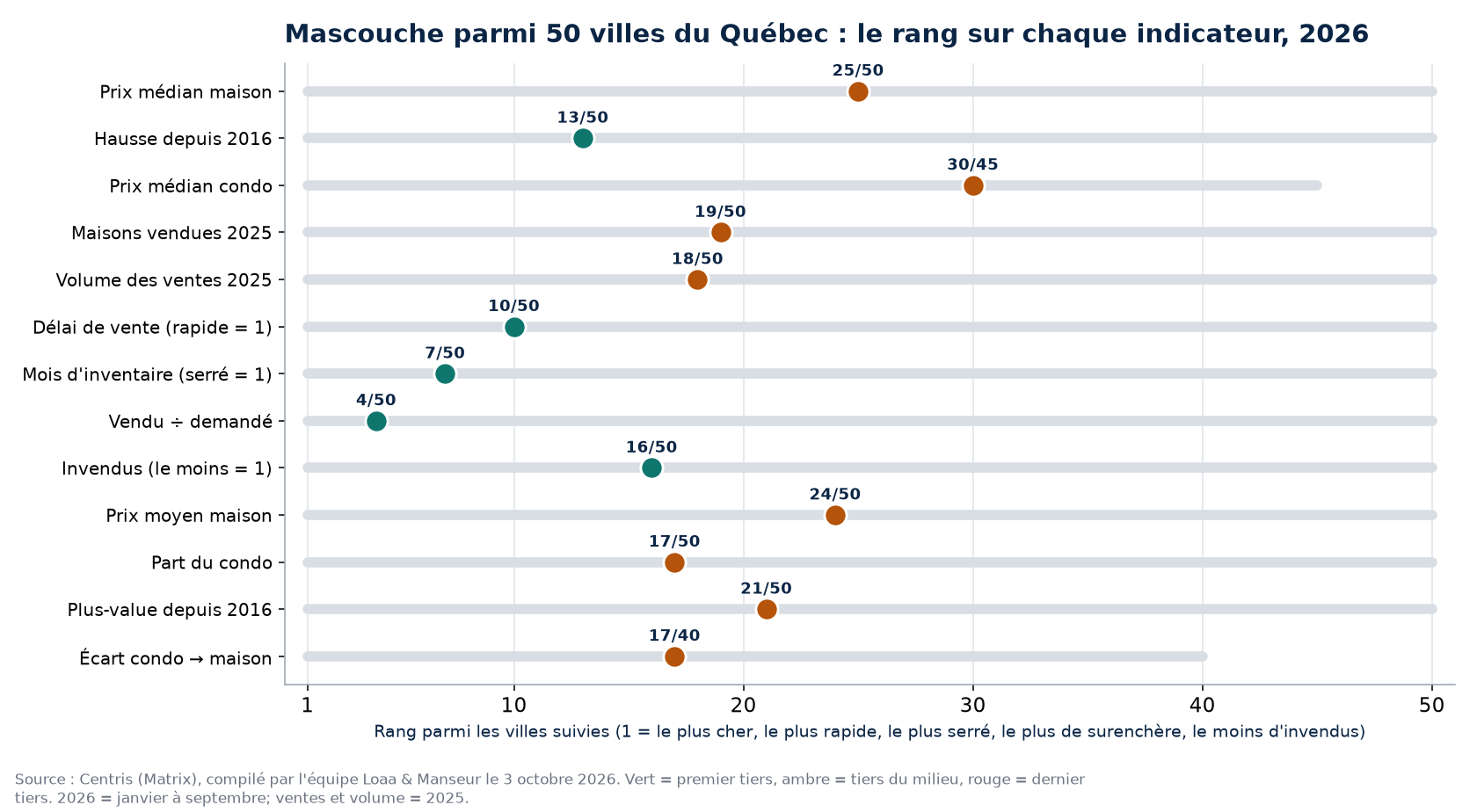 Rang de Mascouche parmi 50 villes du Québec sur 13 indicateurs immobiliers, 2026