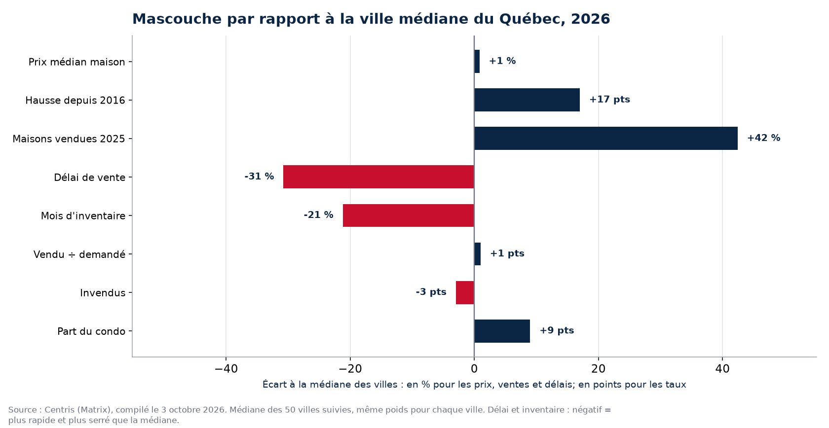 Mascouche par rapport à la médiane des 50 villes sur huit indicateurs, 2026