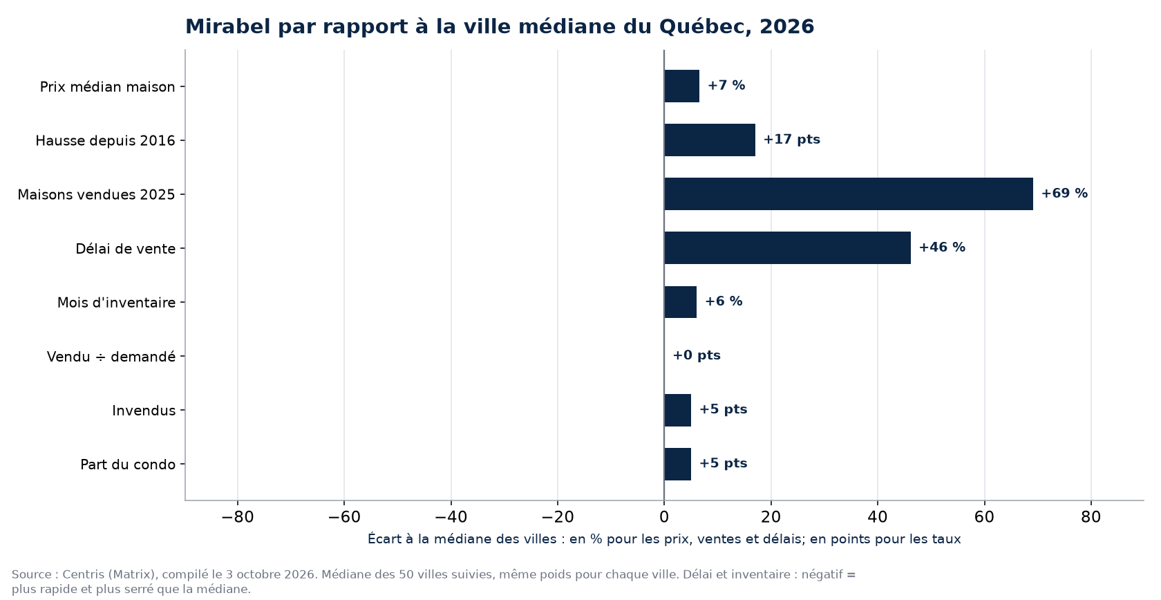 Mirabel par rapport à la médiane des 50 villes sur huit indicateurs, 2026