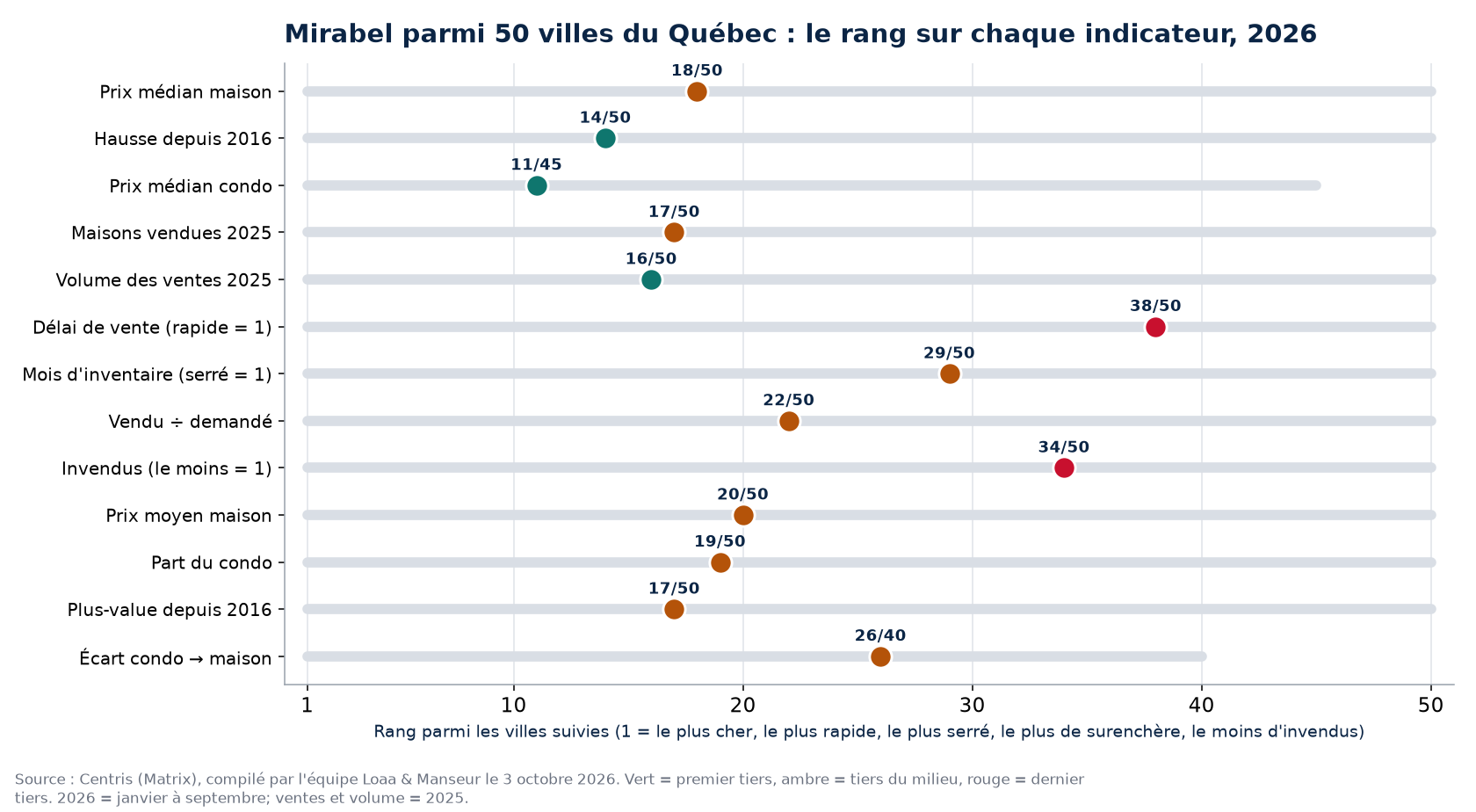 Rang de Mirabel parmi 50 villes du Québec sur 13 indicateurs immobiliers, 2026
