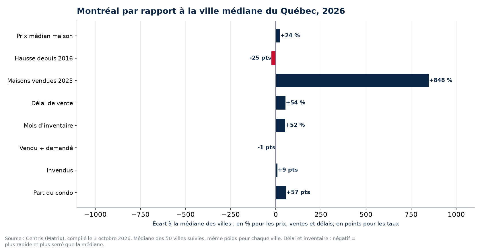 Montréal par rapport à la médiane des 50 villes sur huit indicateurs, 2026