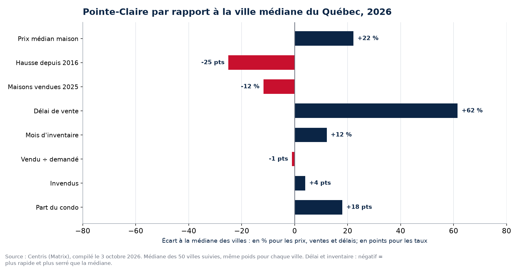 Pointe-Claire par rapport à la médiane des 50 villes sur huit indicateurs, 2026