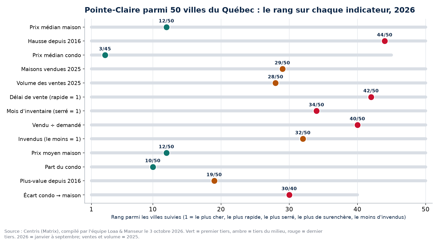 Rang de Pointe-Claire parmi 50 villes du Québec sur 13 indicateurs immobiliers, 2026
