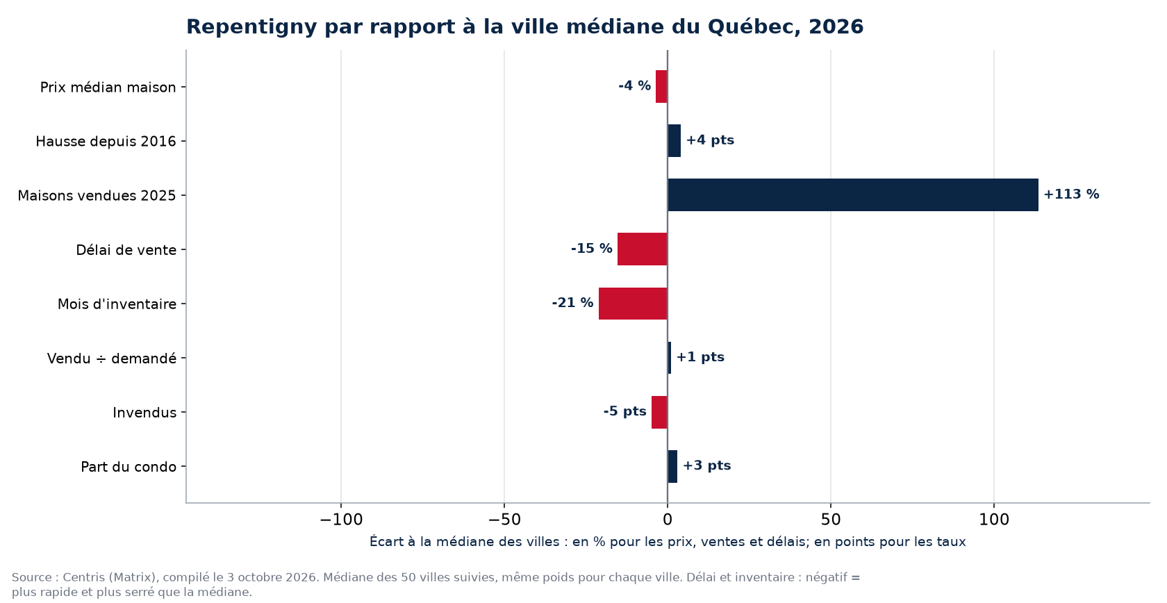 Repentigny par rapport à la médiane des 50 villes sur huit indicateurs, 2026