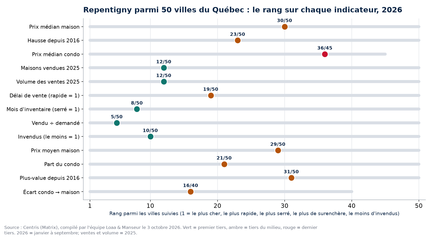 Rang de Repentigny parmi 50 villes du Québec sur 13 indicateurs immobiliers, 2026