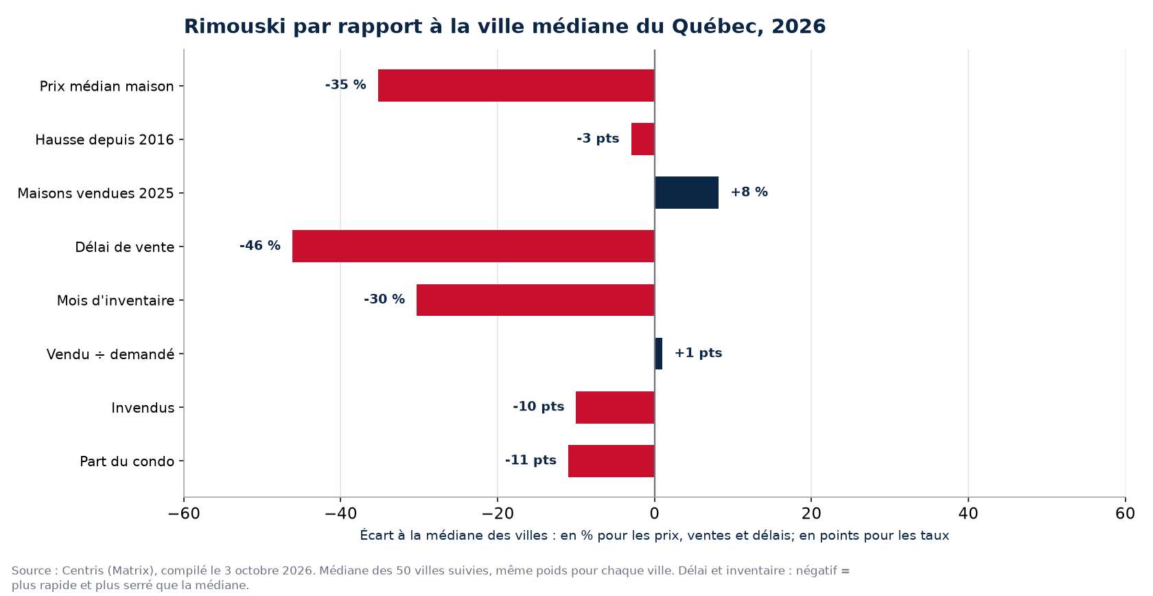 Rimouski par rapport à la médiane des 50 villes sur huit indicateurs, 2026