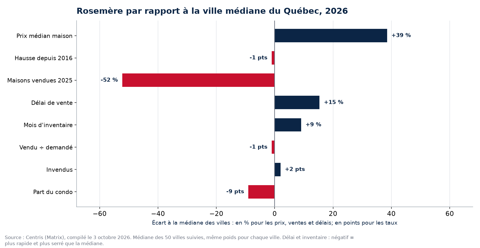 Rosemère par rapport à la médiane des 50 villes sur huit indicateurs, 2026