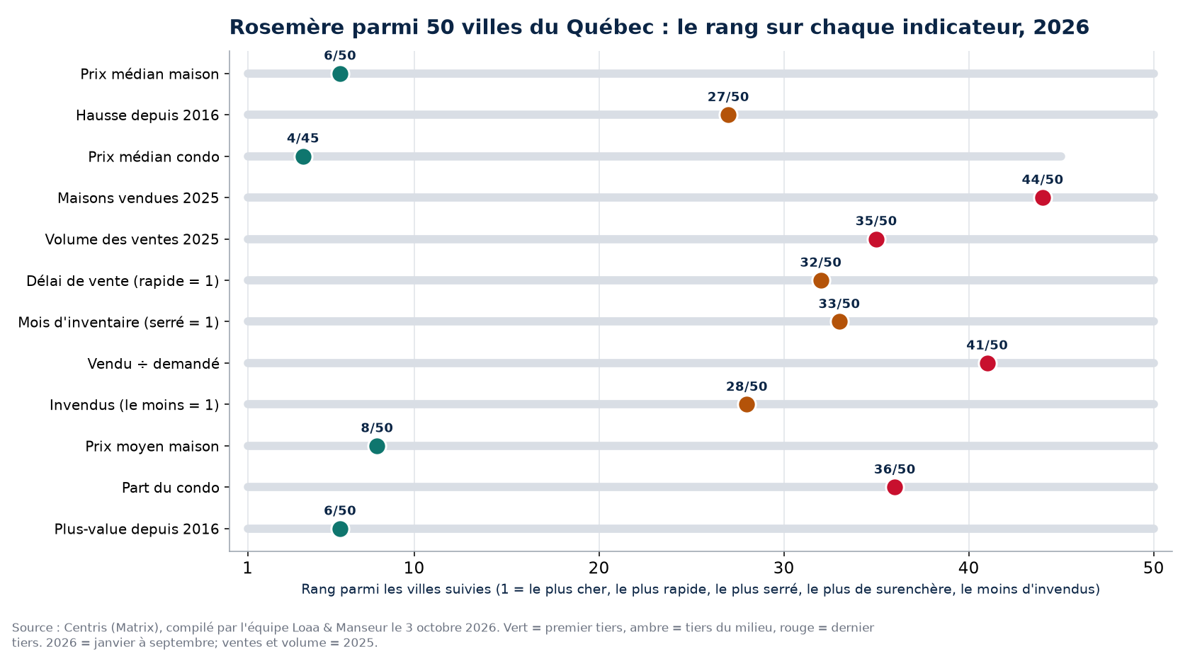 Rang de Rosemère parmi 50 villes du Québec sur 12 indicateurs immobiliers, 2026