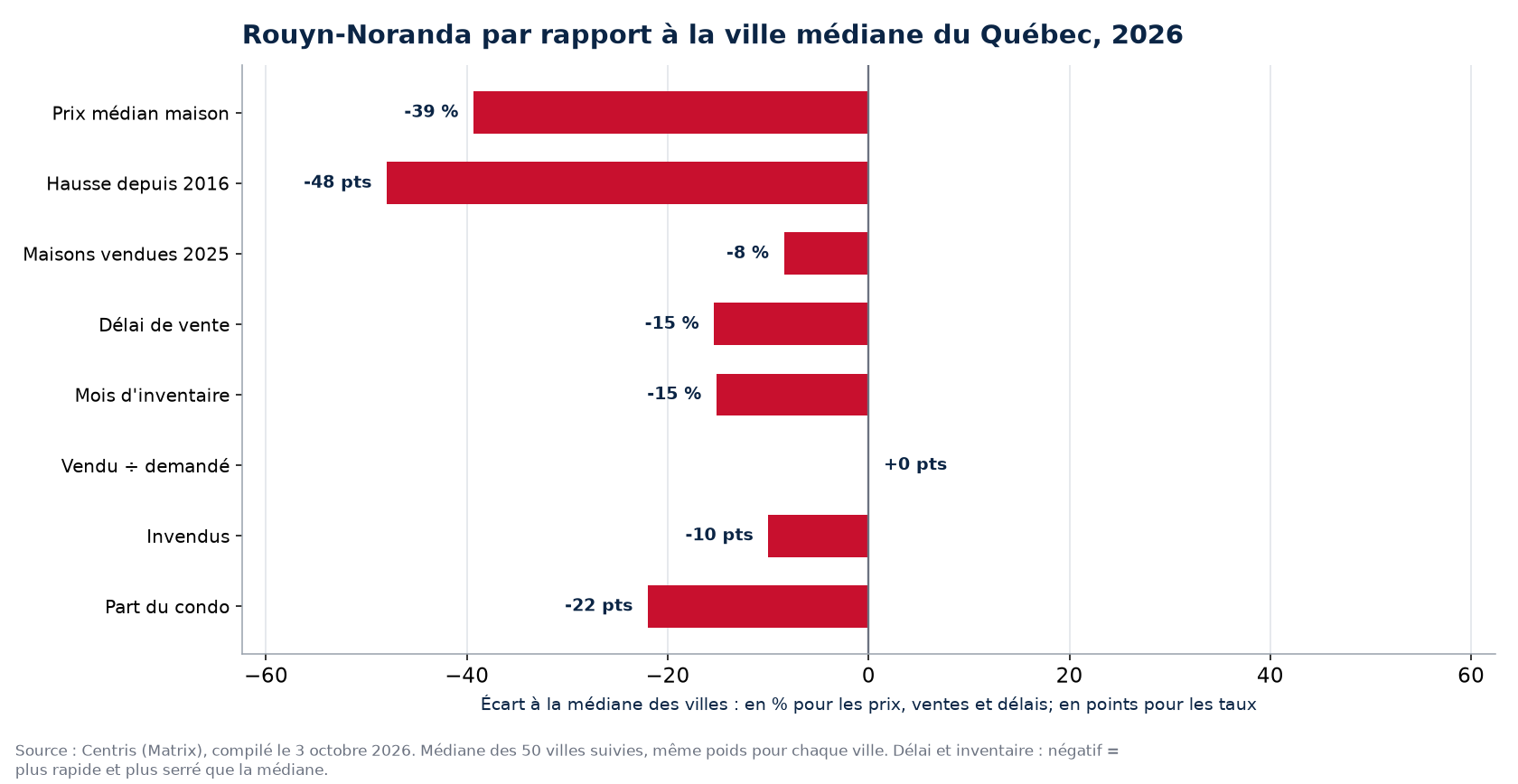 Rouyn-Noranda par rapport à la médiane des 50 villes sur huit indicateurs, 2026