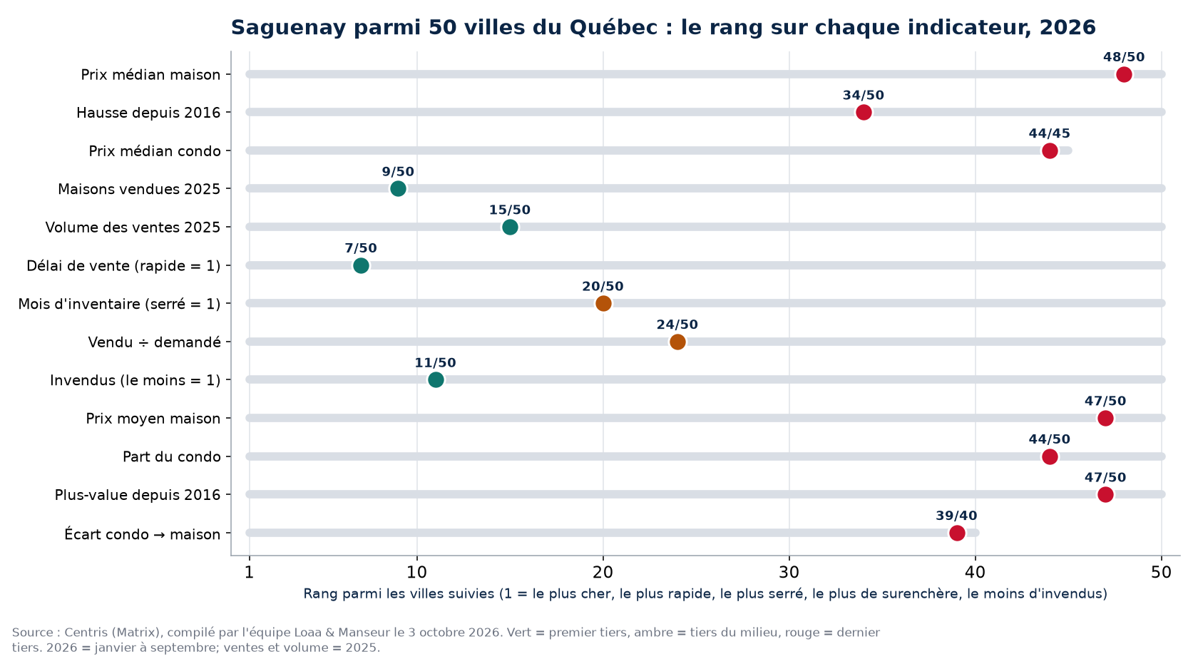 Rang de Saguenay parmi 50 villes du Québec sur 13 indicateurs immobiliers, 2026