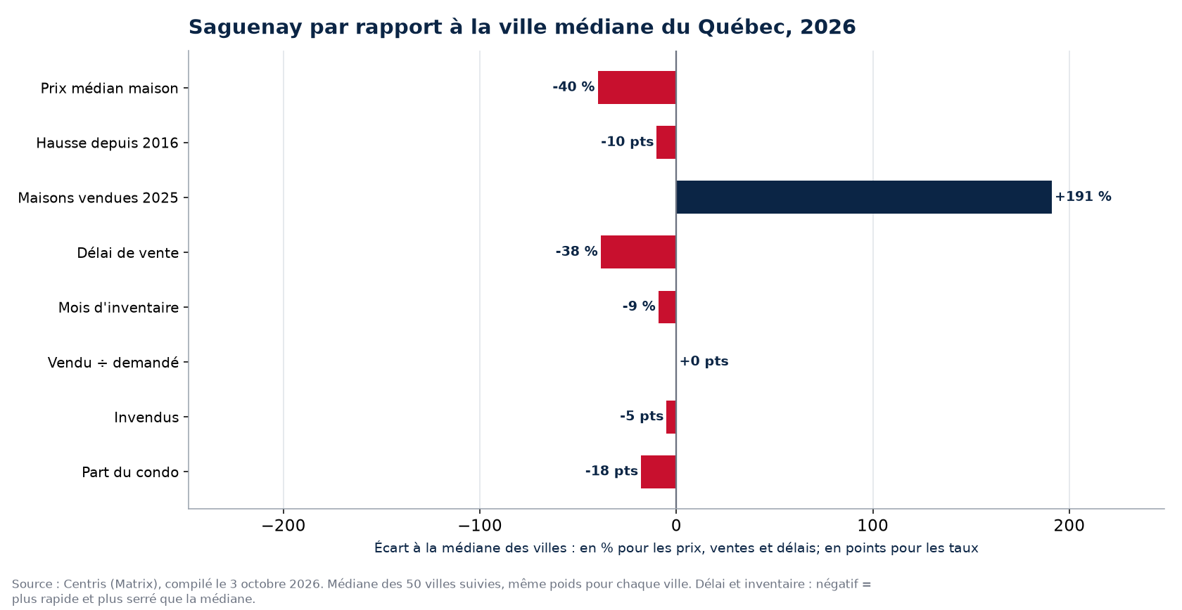 Saguenay par rapport à la médiane des 50 villes sur huit indicateurs, 2026