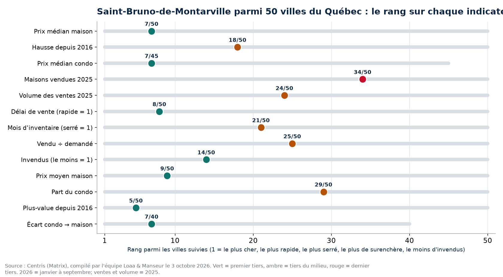 Rang de Saint-Bruno-de-Montarville parmi 50 villes du Québec sur 13 indicateurs immobiliers, 2026