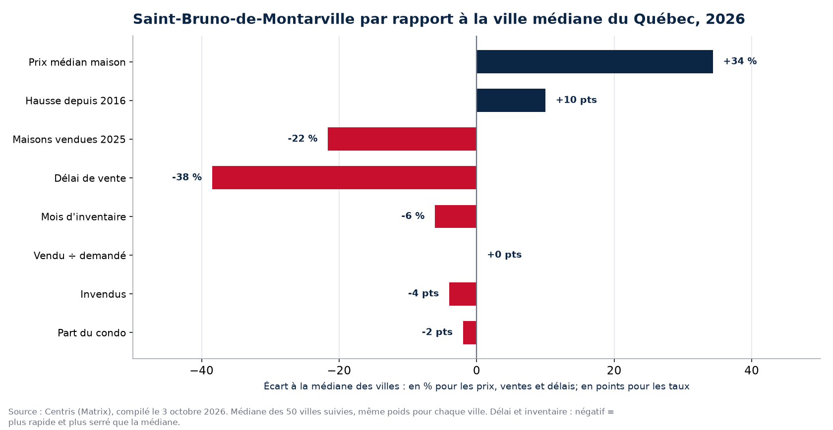 Saint-Bruno-de-Montarville par rapport à la médiane des 50 villes sur huit indicateurs, 2026