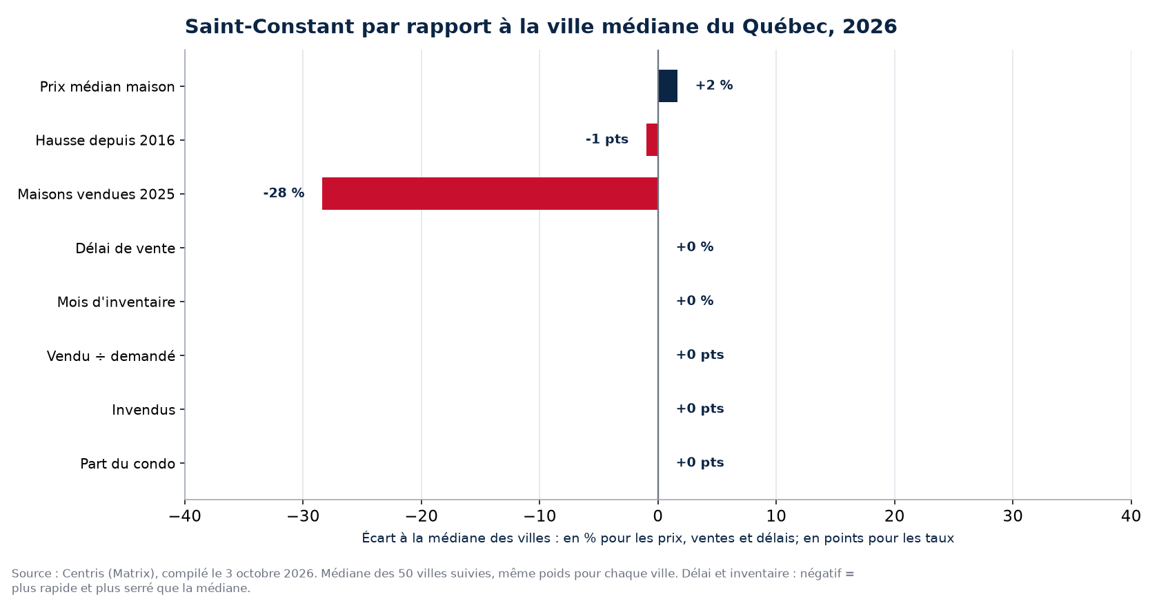 Saint-Constant par rapport à la médiane des 50 villes sur huit indicateurs, 2026