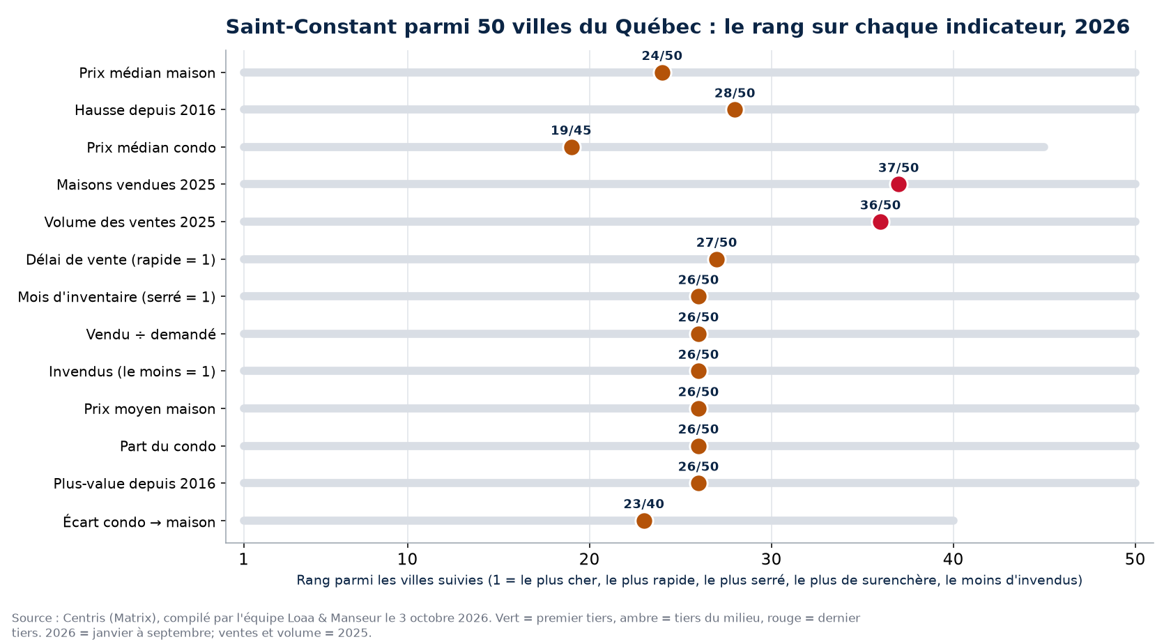 Rang de Saint-Constant parmi 50 villes du Québec sur 13 indicateurs immobiliers, 2026
