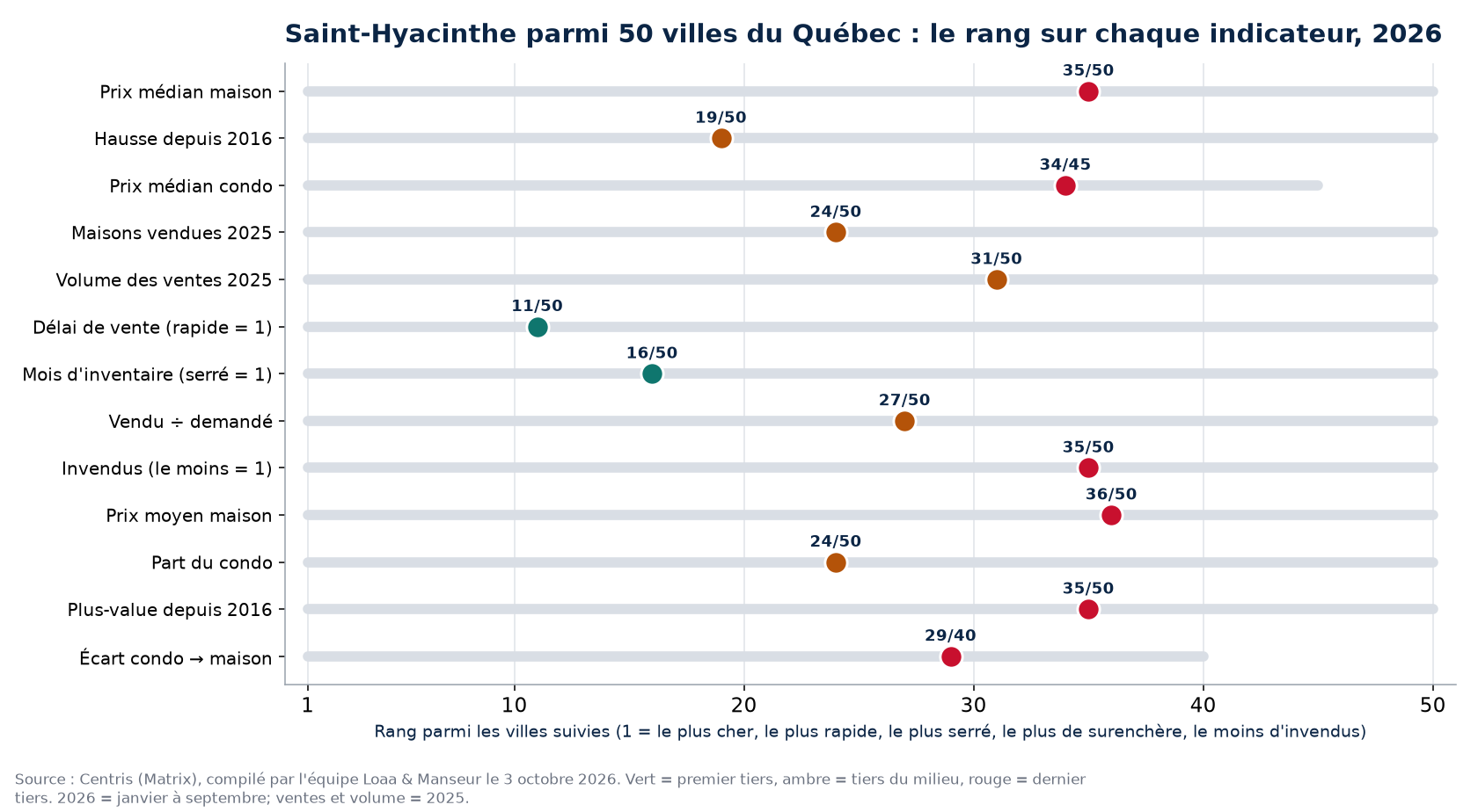 Rang de Saint-Hyacinthe parmi 50 villes du Québec sur 13 indicateurs immobiliers, 2026