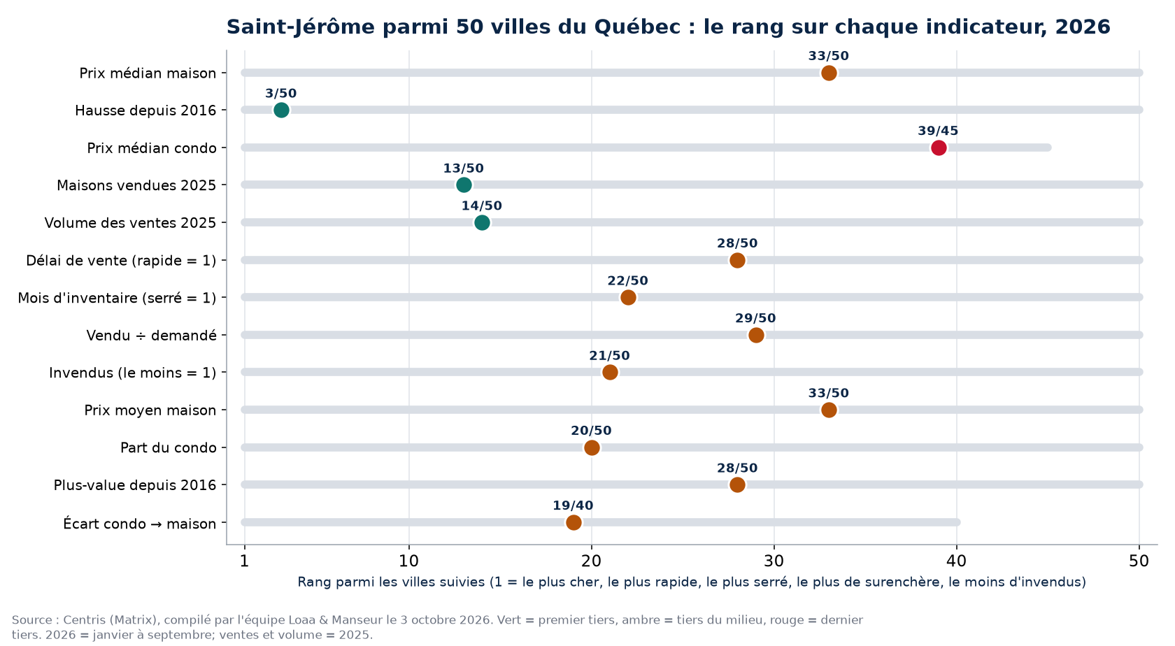 Rang de Saint-Jérôme parmi 50 villes du Québec sur 13 indicateurs immobiliers, 2026