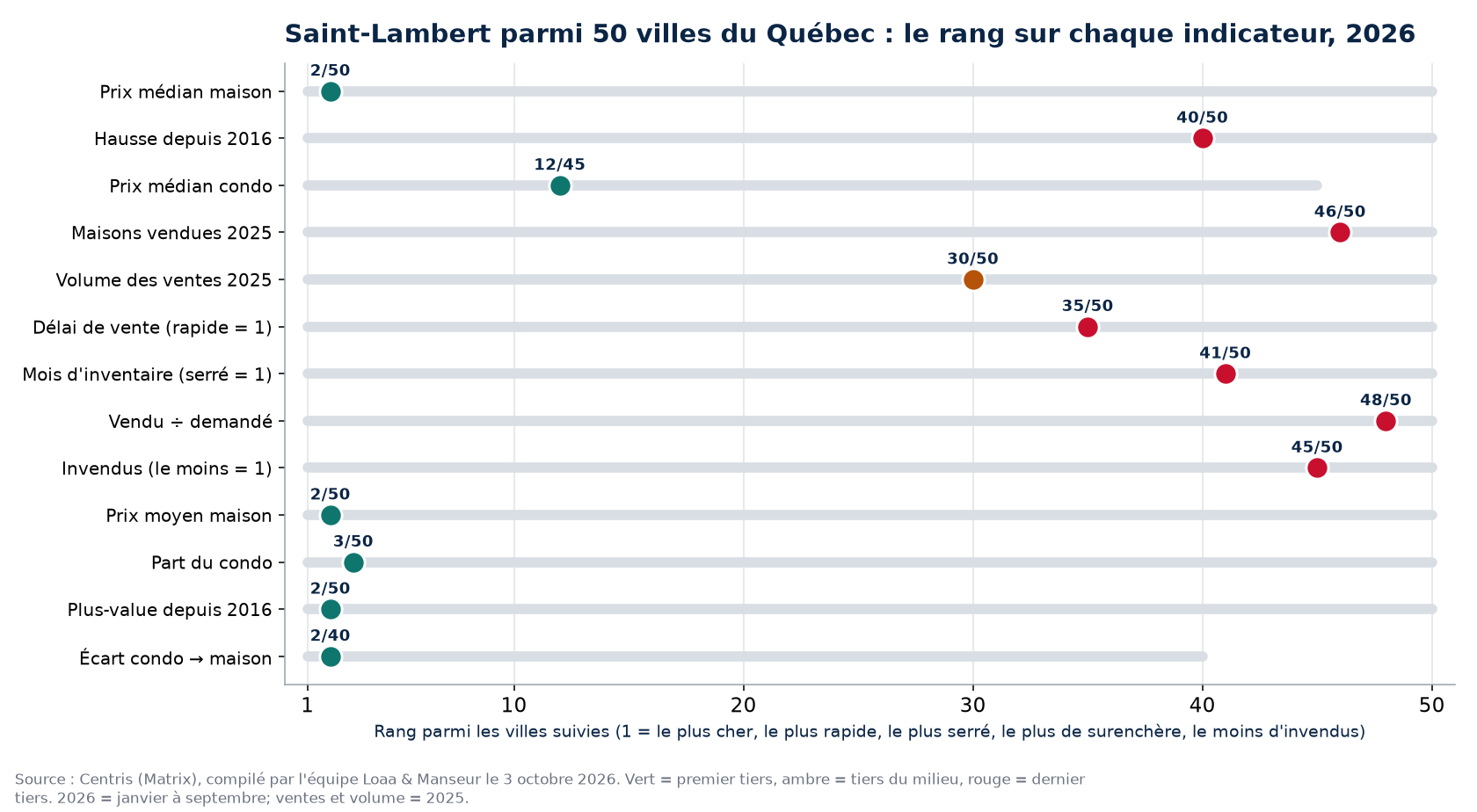 Rang de Saint-Lambert parmi 50 villes du Québec sur 13 indicateurs immobiliers, 2026