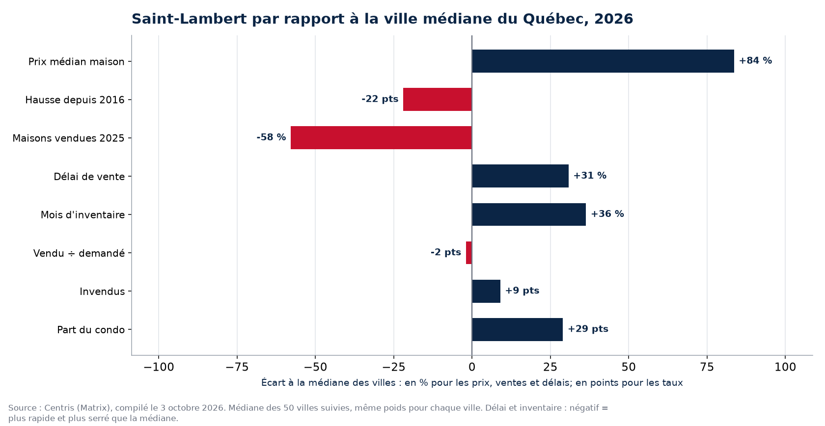 Saint-Lambert par rapport à la médiane des 50 villes sur huit indicateurs, 2026