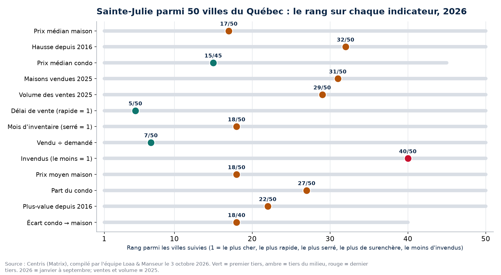 Rang de Sainte-Julie parmi 50 villes du Québec sur 13 indicateurs immobiliers, 2026