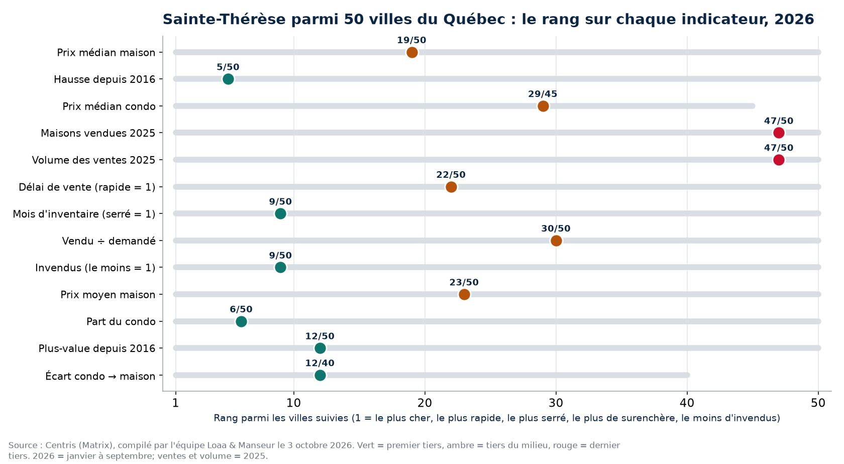 Rang de Sainte-Thérèse parmi 50 villes du Québec sur 13 indicateurs immobiliers, 2026