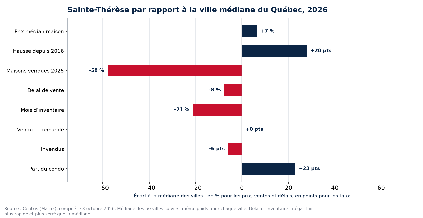 Sainte-Thérèse par rapport à la médiane des 50 villes sur huit indicateurs, 2026