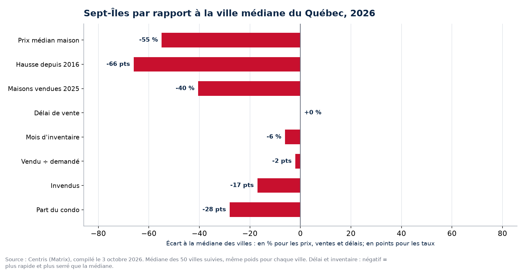 Sept-Îles par rapport à la médiane des 50 villes sur huit indicateurs, 2026