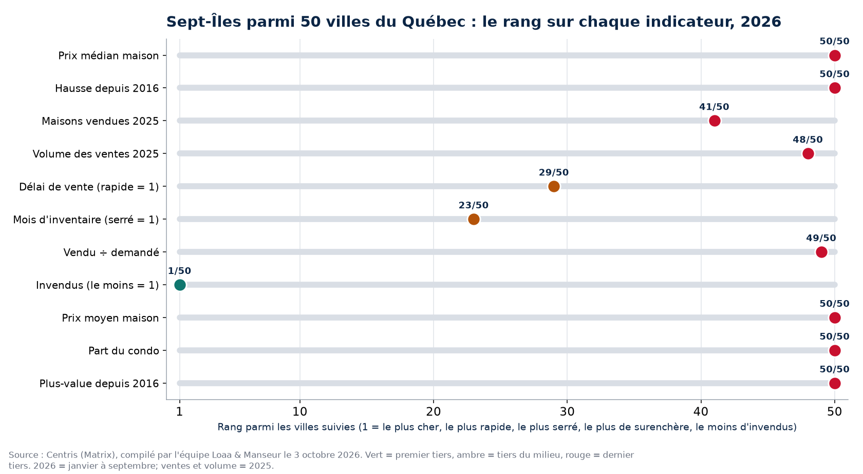 Rang de Sept-Îles parmi 50 villes du Québec sur 11 indicateurs immobiliers, 2026
