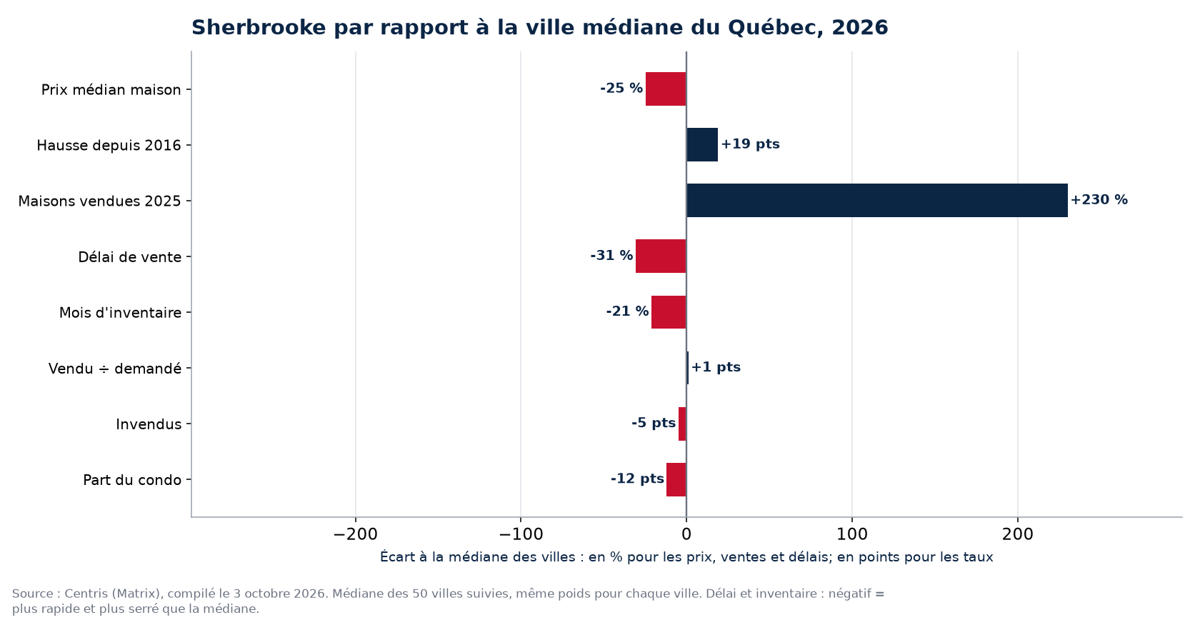 Sherbrooke par rapport à la médiane des 50 villes sur huit indicateurs, 2026