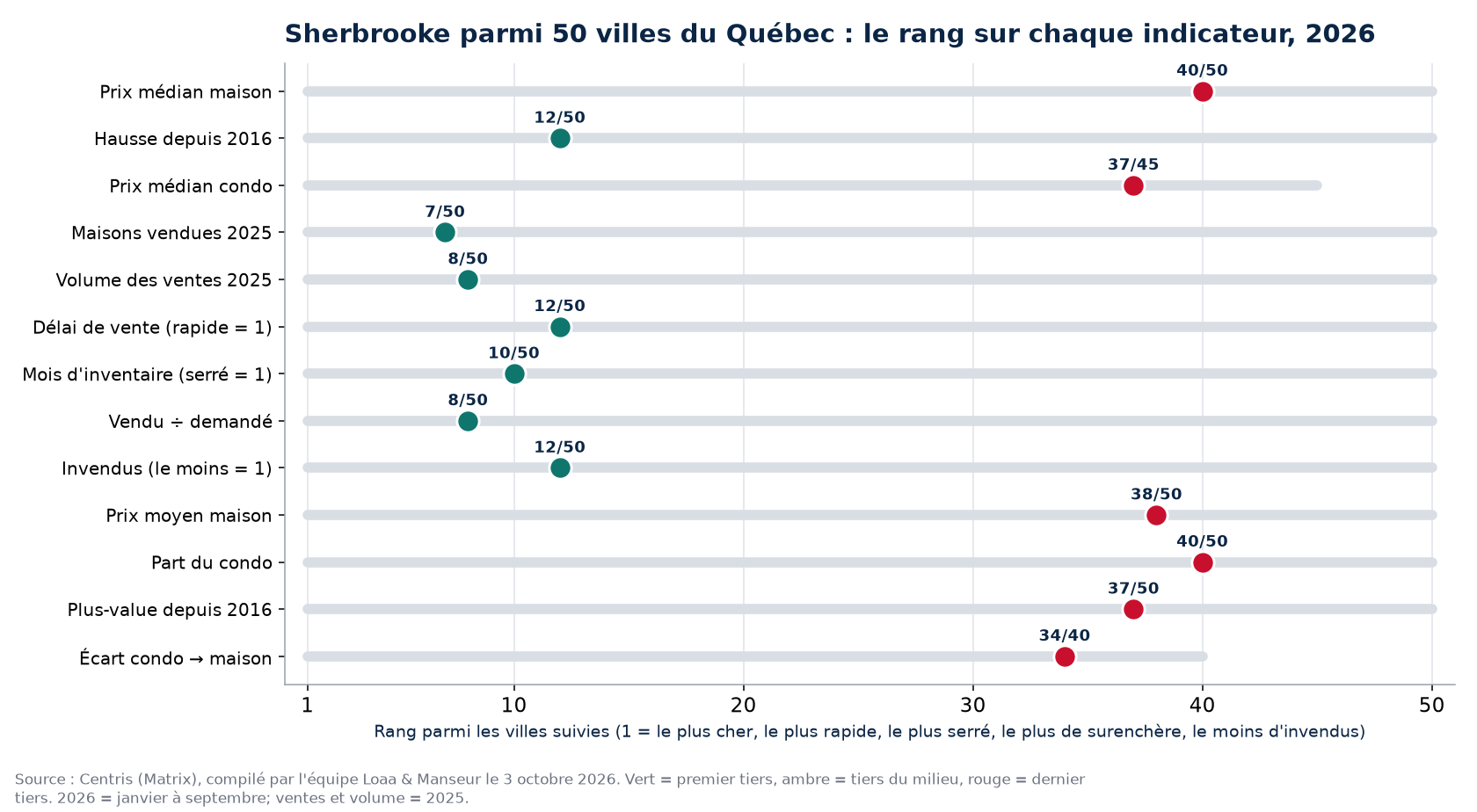 Rang de Sherbrooke parmi 50 villes du Québec sur 13 indicateurs immobiliers, 2026
