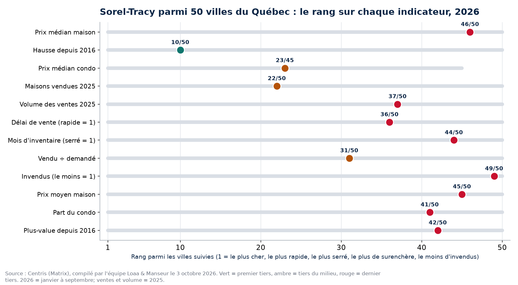 Rang de Sorel-Tracy parmi 50 villes du Québec sur 12 indicateurs immobiliers, 2026