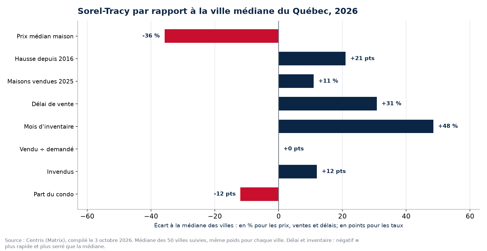 Sorel-Tracy par rapport à la médiane des 50 villes sur huit indicateurs, 2026