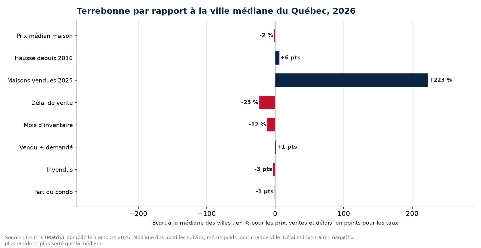 Terrebonne par rapport à la médiane des 50 villes sur huit indicateurs, 2026