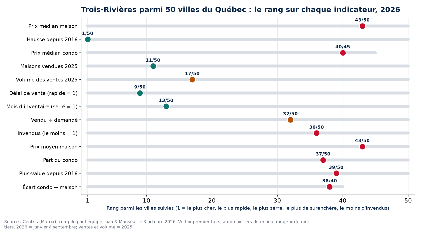 Rang de Trois-Rivières parmi 50 villes du Québec sur 13 indicateurs immobiliers, 2026