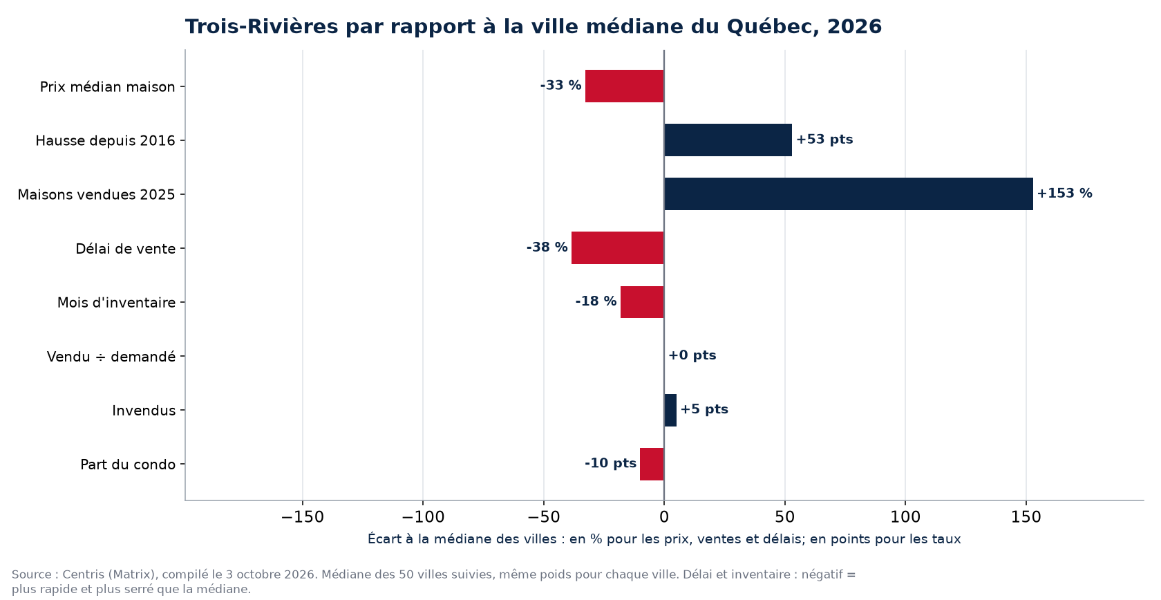 Trois-Rivières par rapport à la médiane des 50 villes sur huit indicateurs, 2026
